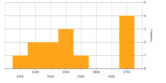 Daily rate histogram for Deployment Project Manager in the UK