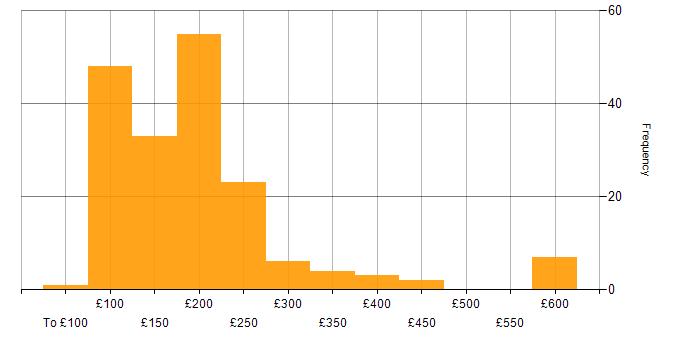 Daily rate histogram for Desktop Engineer in the UK