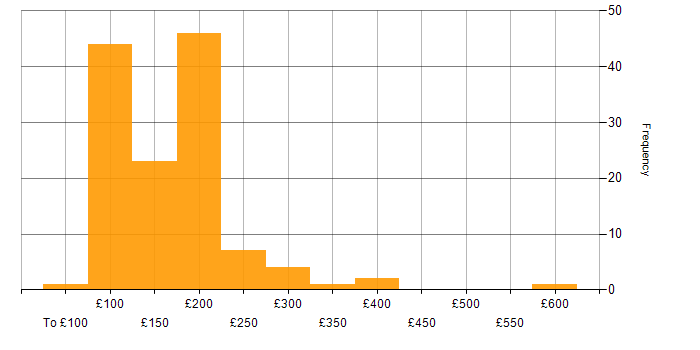 Daily rate histogram for Desktop Support Engineer in the UK