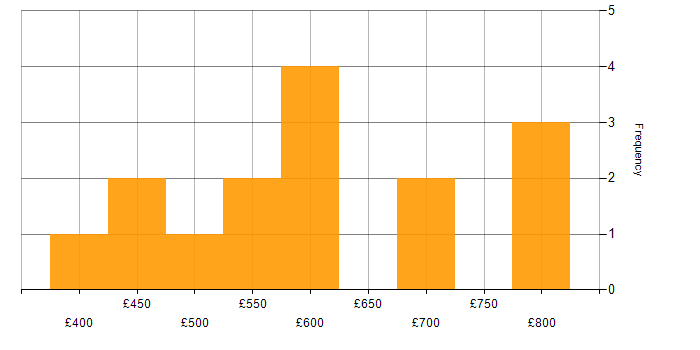 Daily rate histogram for DevOps Consultant in the UK