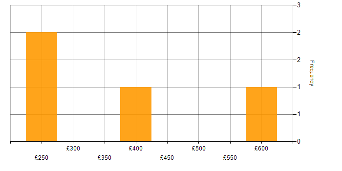 Daily rate histogram for Digital Forensics in the UK