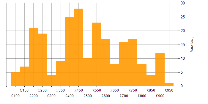 Daily rate histogram for Digital Marketing in the UK