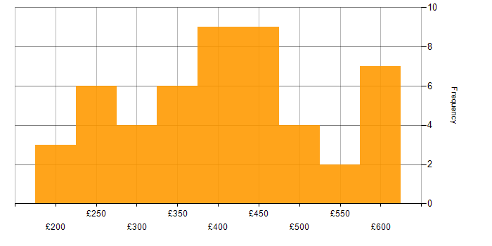Daily rate histogram for Digital Project Manager in the UK
