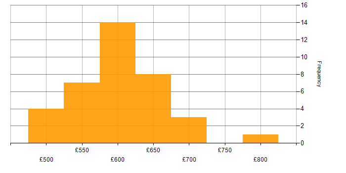 Daily rate histogram for Docker Swarm in the UK