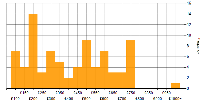 Daily rate histogram for Document Management in the UK