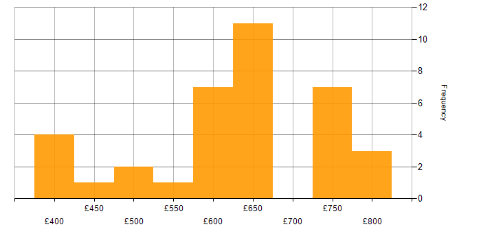 Daily rate histogram for Domain-Driven Design in the UK