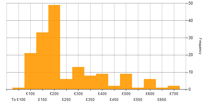 Daily rate histogram for Driving Licence in the UK