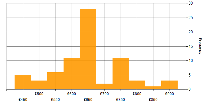 Daily rate histogram for Dynamic Application Security Testing in the UK