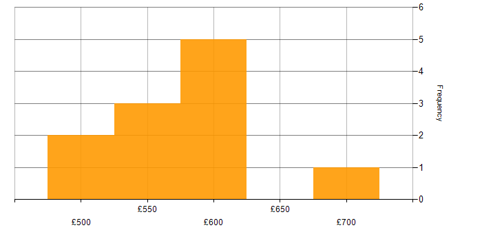 Daily rate histogram for Dynamics CRM Architect in the UK
