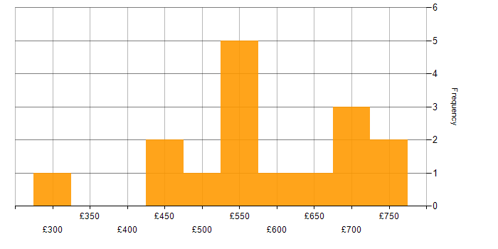 Daily rate histogram for Dynamics NAV in the UK