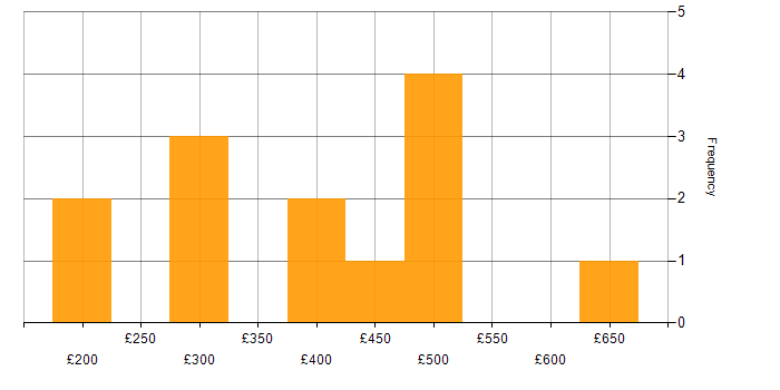 Daily rate histogram for E-Commerce Analyst in the UK