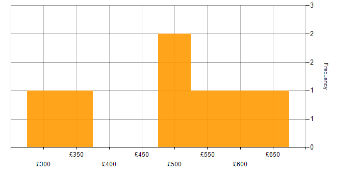 Daily rate histogram for E-Procurement in the UK