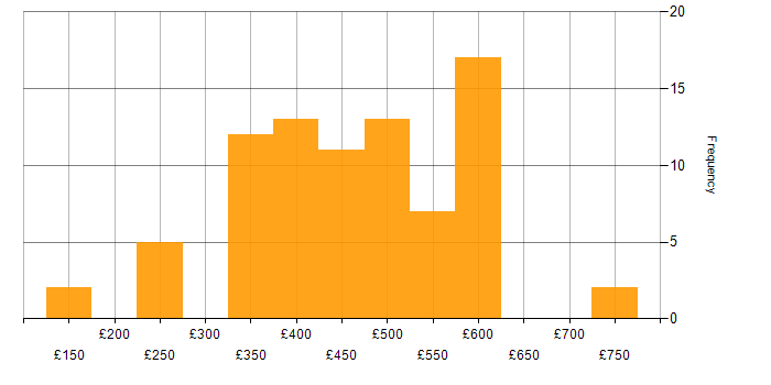 Daily rate histogram for EMC in the UK
