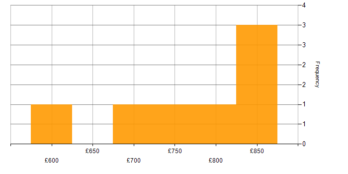 Daily rate histogram for Energy Trading Developer in the UK