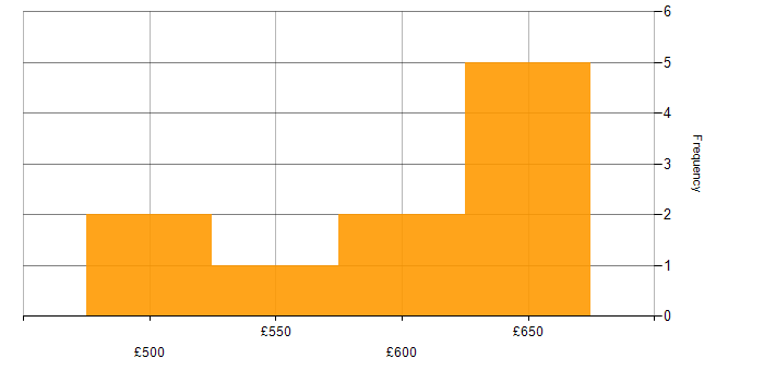 Daily rate histogram for Enterprise Solutions Architect in the UK