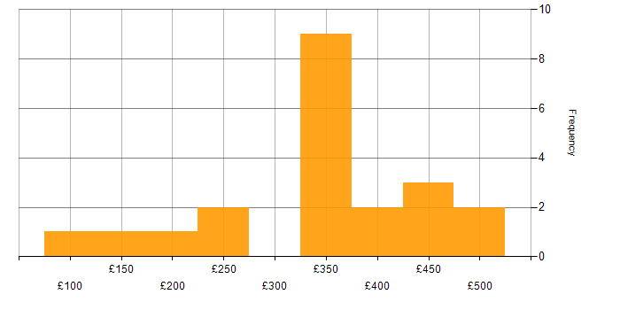 Daily rate histogram for Exchange Server 2010 in the UK