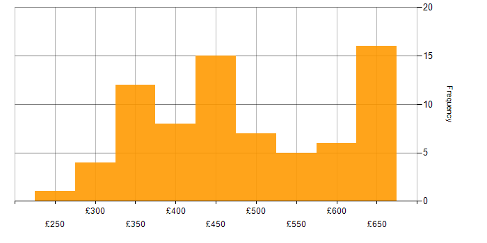 Daily rate histogram for Express.js in the UK