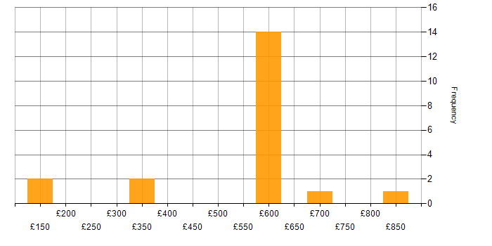 Daily rate histogram for Extreme Networks in the UK