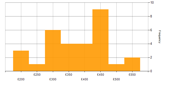 Daily rate histogram for Facebook in the UK