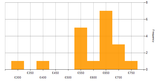 Daily rate histogram for Financial Services Project Manager in the UK
