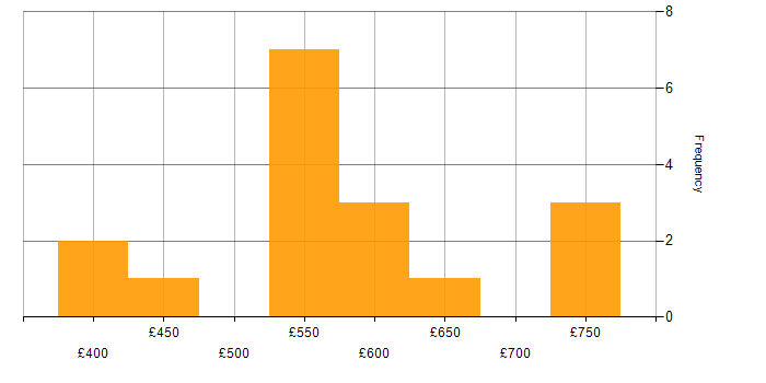 Daily rate histogram for FinOps in the UK
