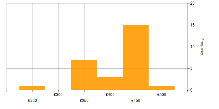 Daily rate histogram for Firebase in the UK