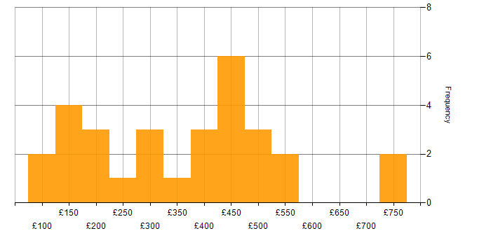 Daily rate histogram for Freedom of Information in the UK