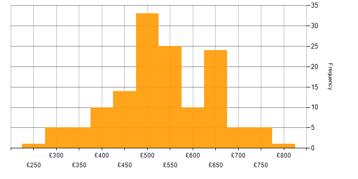 Daily rate histogram for GitHub Actions in the UK