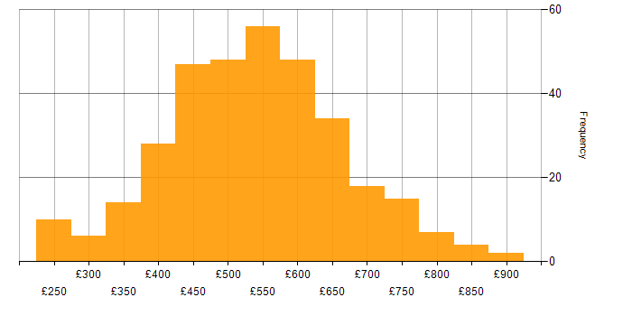 Daily rate histogram for GitLab in the UK