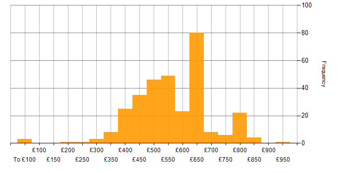 Daily rate histogram for Go in the UK