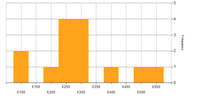 Daily rate histogram for Graphic Design in the UK