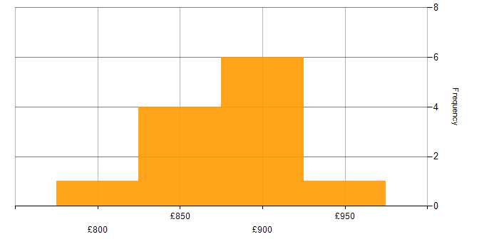 Daily rate histogram for Head of Architecture in the UK