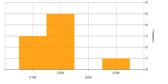 Daily rate histogram for ICT Support in the UK
