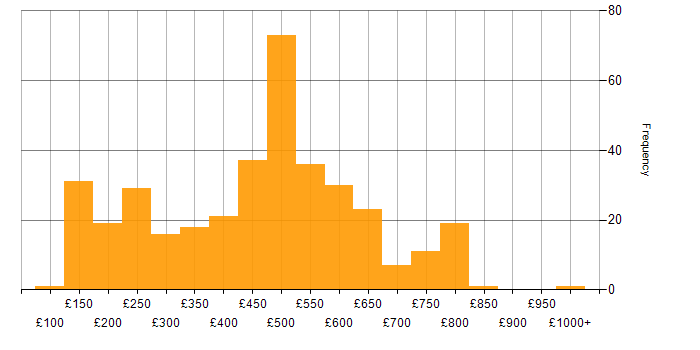 Daily rate histogram for Incident Management in the UK