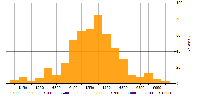 Daily rate histogram for Information Security in the UK