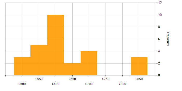 Daily rate histogram for Information Security Consultant in the UK
