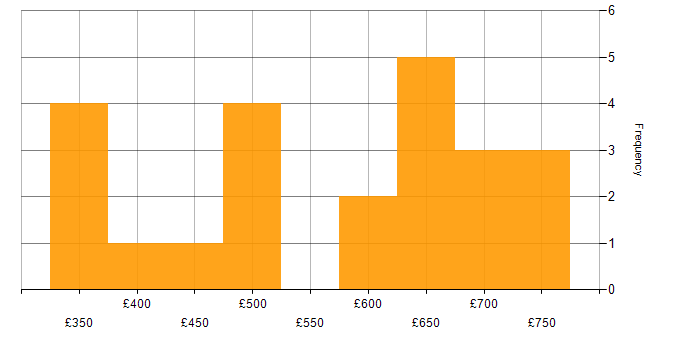 Daily rate histogram for Information Security Manager in the UK