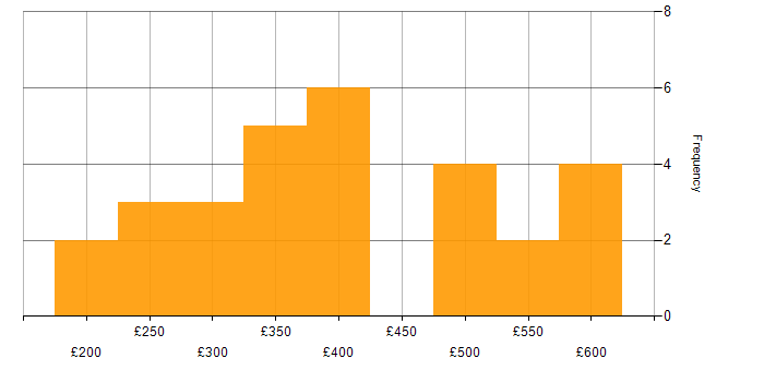 Daily rate histogram for Infrastructure Analyst in the UK