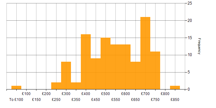 Daily rate histogram for Infrastructure Automation in the UK