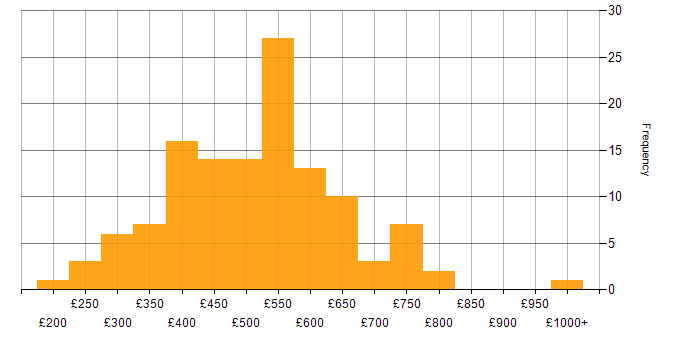 Daily rate histogram for Infrastructure Manager in the UK