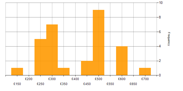 Daily rate histogram for Infrastructure Specialist in the UK