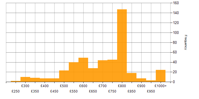 Daily rate histogram for Investment Banking in the UK