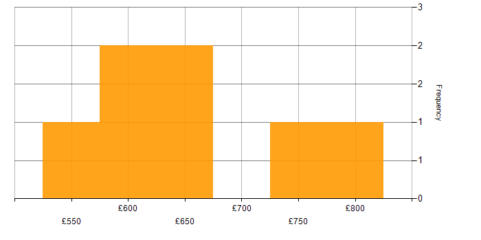 Daily rate histogram for C# Developer - Investment Banking in the UK