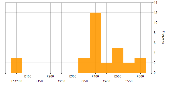 Daily rate histogram for ISO 9001 in the UK