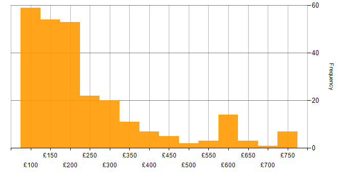 Daily rate histogram for IT Engineer in the UK