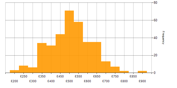 Daily rate histogram for IT Manager in the UK