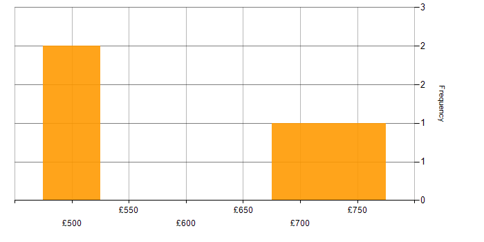 Daily rate histogram for IT Risk Manager in the UK