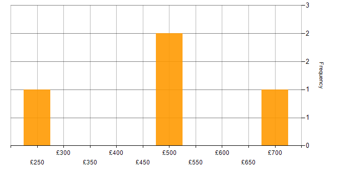 Daily rate histogram for IT Services Delivery Manager in the UK
