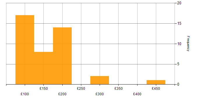 Daily rate histogram for IT Support Technician in the UK