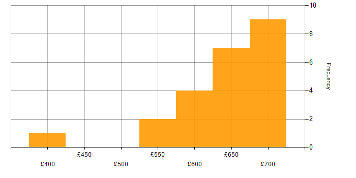 Daily rate histogram for ITRS Geneos in the UK
